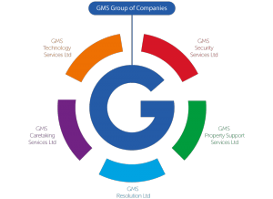 security, property, resolution, care taking, technology, gms, group