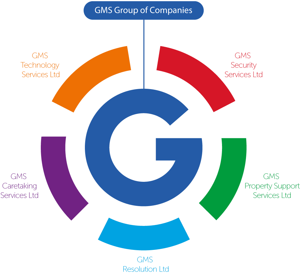 GMS Company Structure - GMS Group
